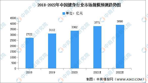 2022年中国健身行业市场现状及发展前景预测分析(图1)