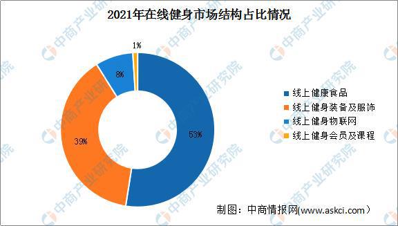 2022年中国健身行业市场现状及发展前景预测分析(图4)
