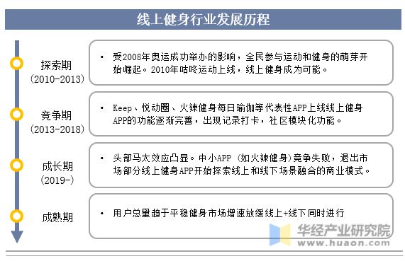 银河娱乐澳门娱乐网站2023年中国健身行业现状及发展趋势分析线上健身市场一直在快(图2)