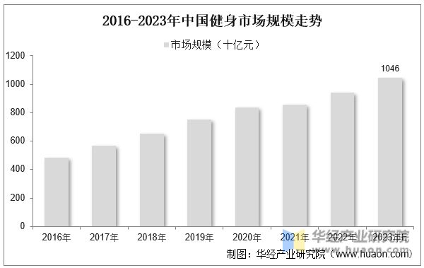 银河娱乐澳门娱乐网站2023年中国健身行业现状及发展趋势分析线上健身市场一直在快(图8)