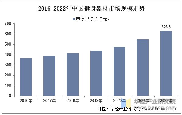 银河娱乐澳门娱乐网站2023年中国健身行业现状及发展趋势分析线上健身市场一直在快(图6)