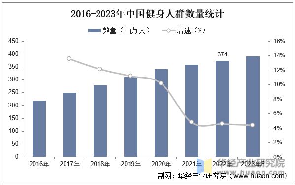 银河娱乐澳门娱乐网站2023年中国健身行业现状及发展趋势分析线上健身市场一直在快(图7)
