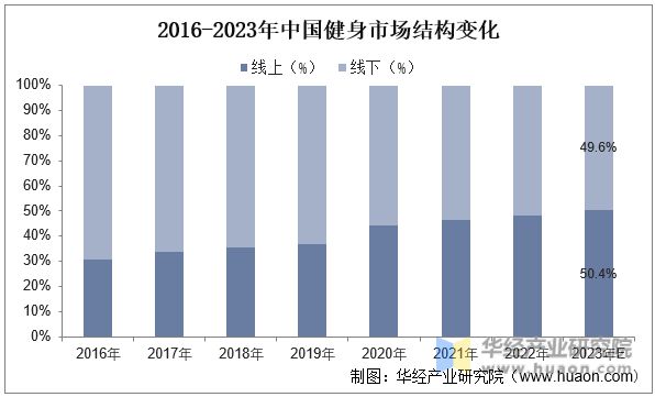 银河娱乐澳门娱乐网站2023年中国健身行业现状及发展趋势分析线上健身市场一直在快(图10)