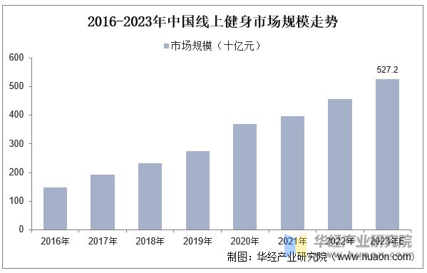 银河娱乐澳门娱乐网站2023年中国健身行业现状及发展趋势分析线上健身市场一直在快(图11)