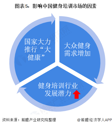 银河娱乐澳门娱乐网站2021年中国健身行业需求现状分析 “需求＋政策”挖掘健身服(图5)