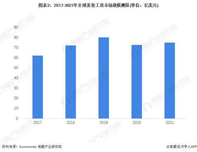 银河娱乐【行业前瞻】2023-2028年全球及中国美妆工具行业发展分析(图1)