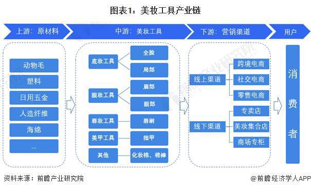 银河娱乐【行业前瞻】2023-2028年全球及中国美妆工具行业发展分析(图3)
