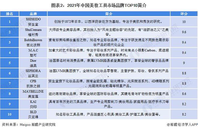银河娱乐【行业前瞻】2023-2028年全球及中国美妆工具行业发展分析(图4)