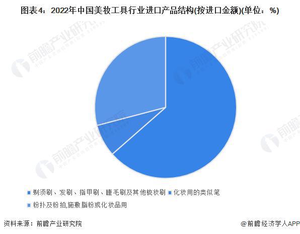 银河娱乐【行业前瞻】2023-2028年全球及中国美妆工具行业发展分析(图5)