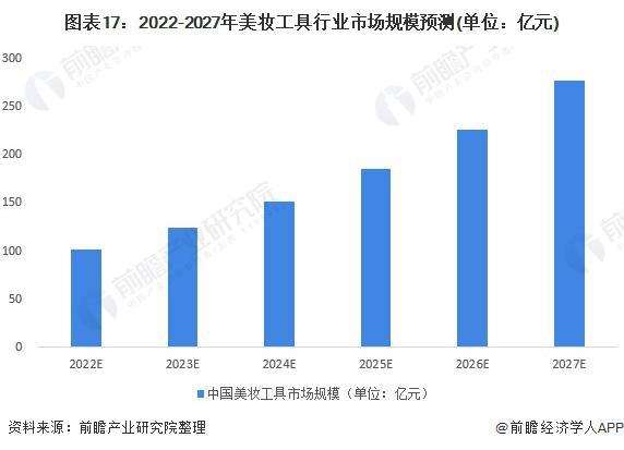 银河娱乐【行业前瞻】2023-2028年全球及中国美妆工具行业发展分析(图8)
