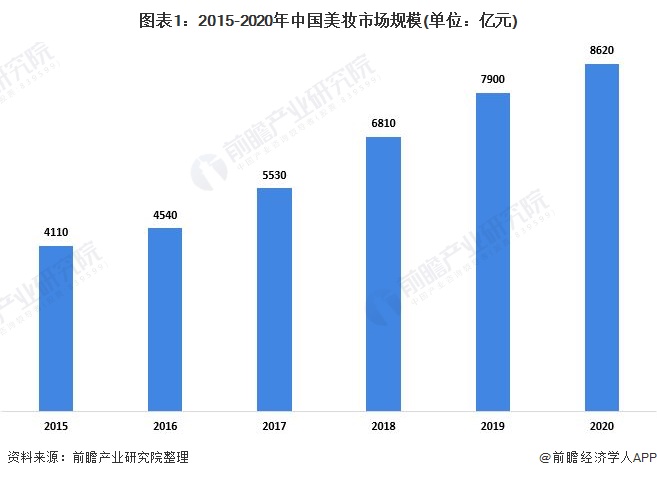 银河娱乐澳门娱乐网站2021年中国美妆市场发展现状分析 美妆社交平台发展带动消费(图1)