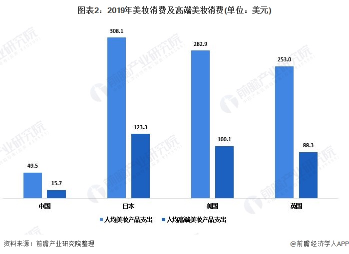 银河娱乐澳门娱乐网站2021年中国美妆市场发展现状分析 美妆社交平台发展带动消费(图2)
