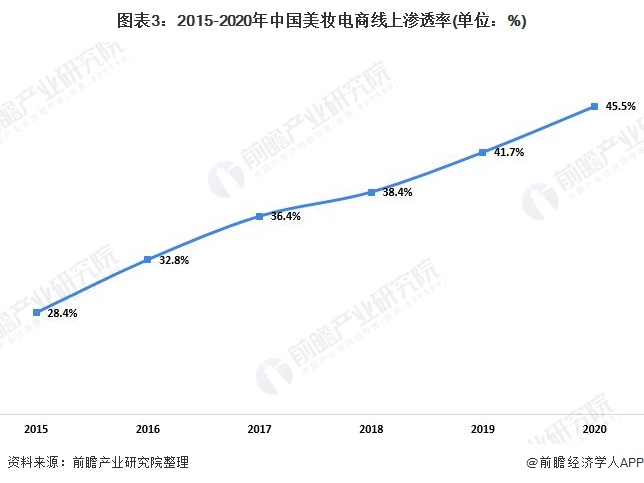 银河娱乐澳门娱乐网站2021年中国美妆市场发展现状分析 美妆社交平台发展带动消费(图3)