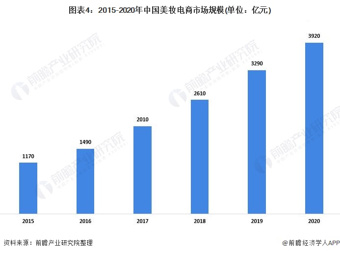 银河娱乐澳门娱乐网站2021年中国美妆市场发展现状分析 美妆社交平台发展带动消费(图4)