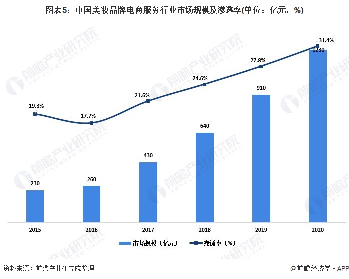 银河娱乐澳门娱乐网站2021年中国美妆市场发展现状分析 美妆社交平台发展带动消费(图5)