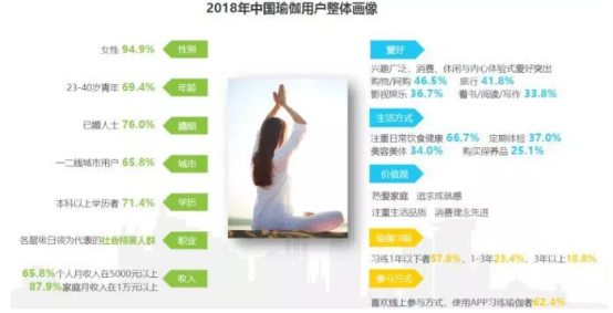 银河娱乐2019年中国瑜伽行业发展现状及趋势分析(图10)