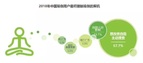 银河娱乐2019年中国瑜伽行业发展现状及趋势分析(图11)