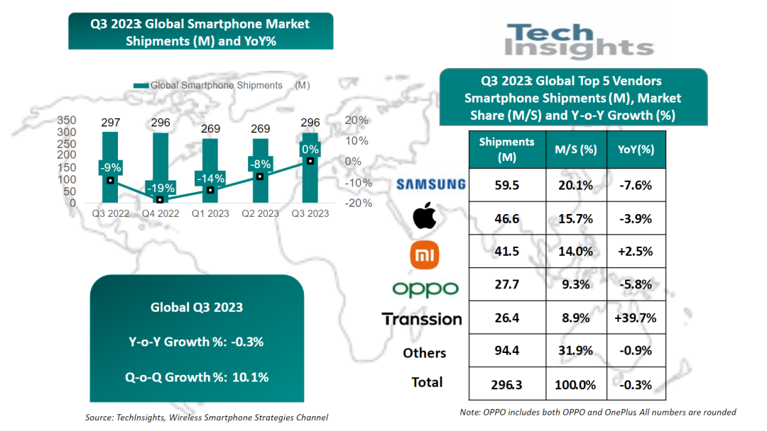 Q3全球前十大智能手机厂商排名出炉：中国品牌占据八席(图1)