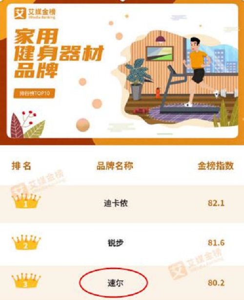 银河娱乐澳门娱乐网站《家用健身器材品牌排行榜TOP10》SOLE速尔跻身榜单前三(图2)