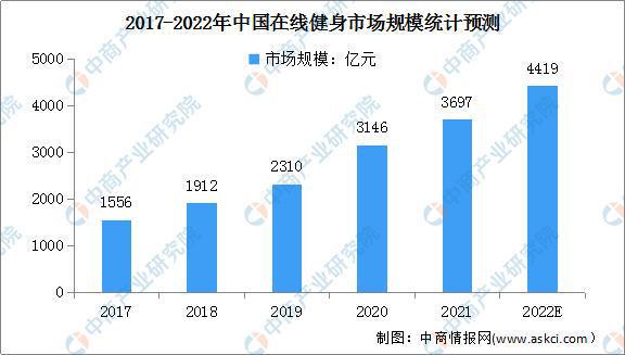 银河娱乐2022年中国在线健身行业现状及其发展前景预测分析(图1)