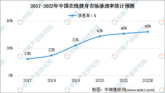 银河娱乐2022年中国在线健身行业现状及其发展前景预测分析(图3)