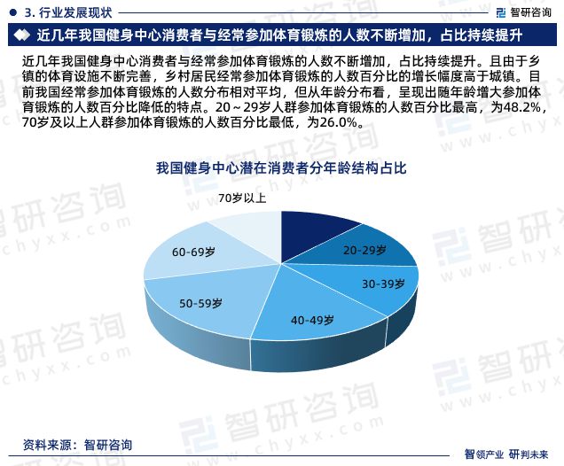智研咨询重磅发布中国健身中心行业发展现状及前景趋势预测报告(图5)