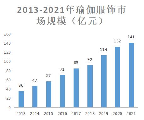 银河娱乐2023年瑜伽服市场分析：中国瑜伽服市场规模达到156亿元(图1)
