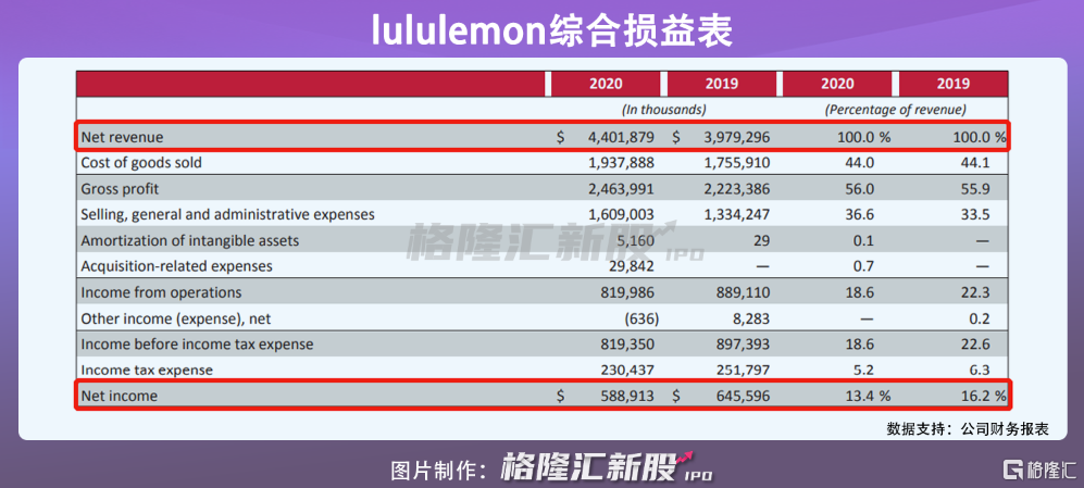 银河娱乐估值250亿下一个lululemon由“他”买单(图5)
