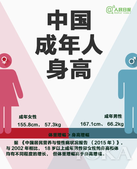 中国人平均身高和体重出炉拉伸动作可增高塑形(图1)