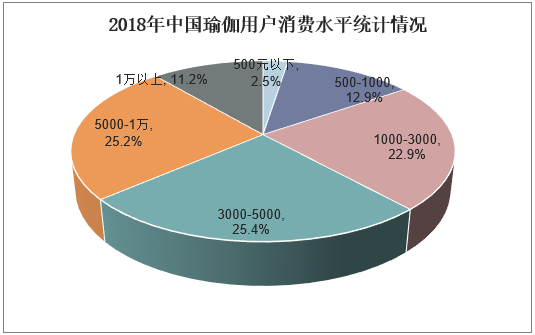 2021-2026年中国瑜伽市场深度分析及投资战略咨询报告(图3)
