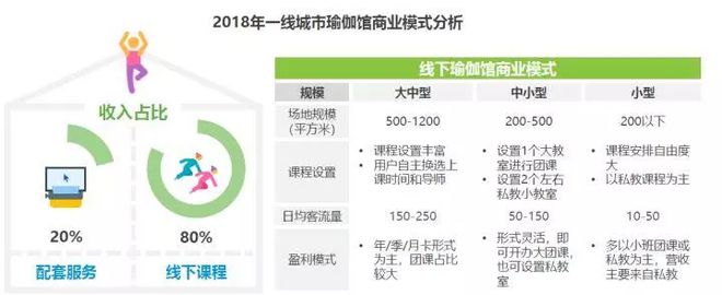 银河娱乐澳门娱乐网站2018中国瑜伽行业研究报告(图7)