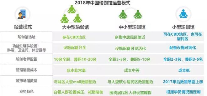 银河娱乐澳门娱乐网站2018中国瑜伽行业研究报告(图6)
