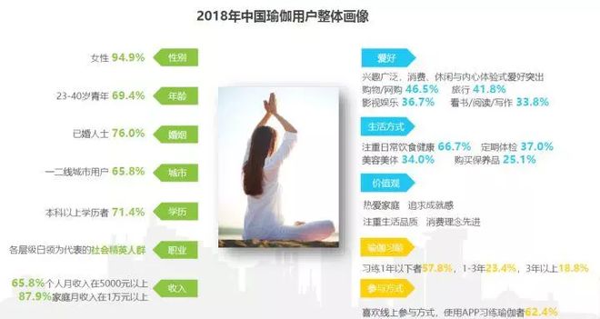 银河娱乐澳门娱乐网站2018中国瑜伽行业研究报告(图11)