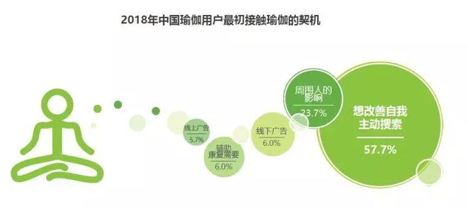 银河娱乐澳门娱乐网站2018中国瑜伽行业研究报告(图13)