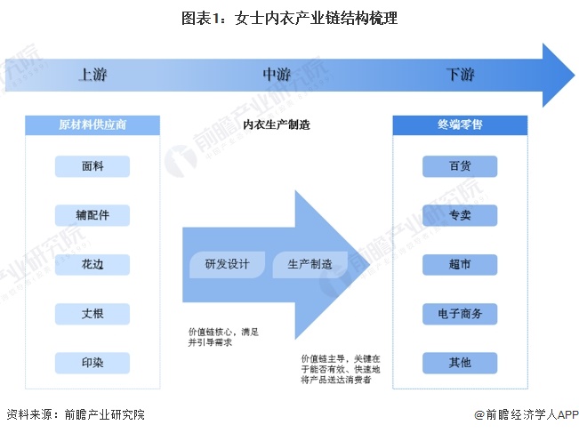 【干货】2024年中国女士内衣行业产业链现状及市场竞争格局分析 产地主要集中在广(图1)