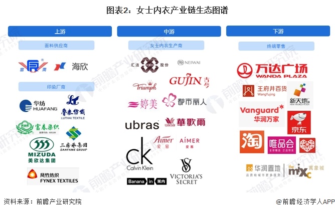 【干货】2024年中国女士内衣行业产业链现状及市场竞争格局分析 产地主要集中在广(图2)