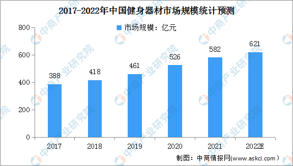 2022年中国健身器材市场规模及行业进入壁垒预测分析（图）(图1)