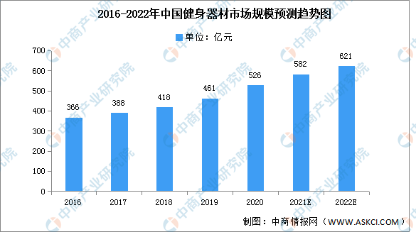银河娱乐澳门娱乐网站2022年中国健身器材市场现状及发展前景预测分析（图）(图1)