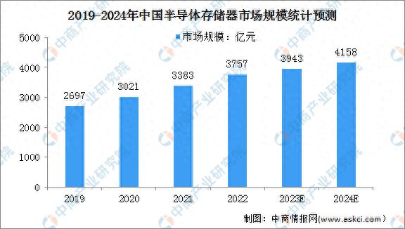 银河娱乐澳门娱乐网站2024年中国半导体存储器行业市场规模及企业分布预测分析(图1)