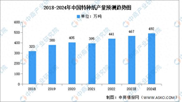 2024年中国特种纸市场现状及发展前景预测分析(图1)