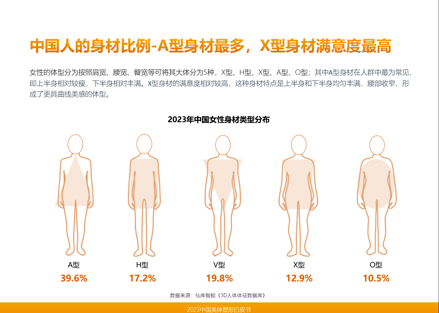 银河娱乐仙库领衔发布《2023中国美体塑形》从中国人的身材洞察美体塑形市场未来(图12)