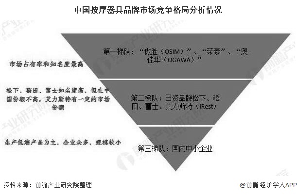 银河娱乐澳门娱乐网站2020年中国按摩器具行业市场格局及发展趋势分析 龙头企业加(图4)